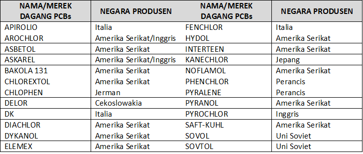 Nama Merek Dagang PCBs