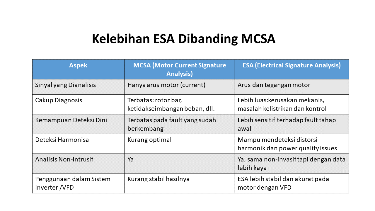 Tabel Kelebihan ESA Dibanding MCSA