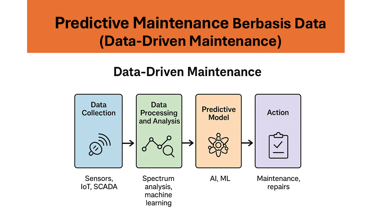 Predictive Maintenance Berbasis Data (Data-Driven Maintenance)