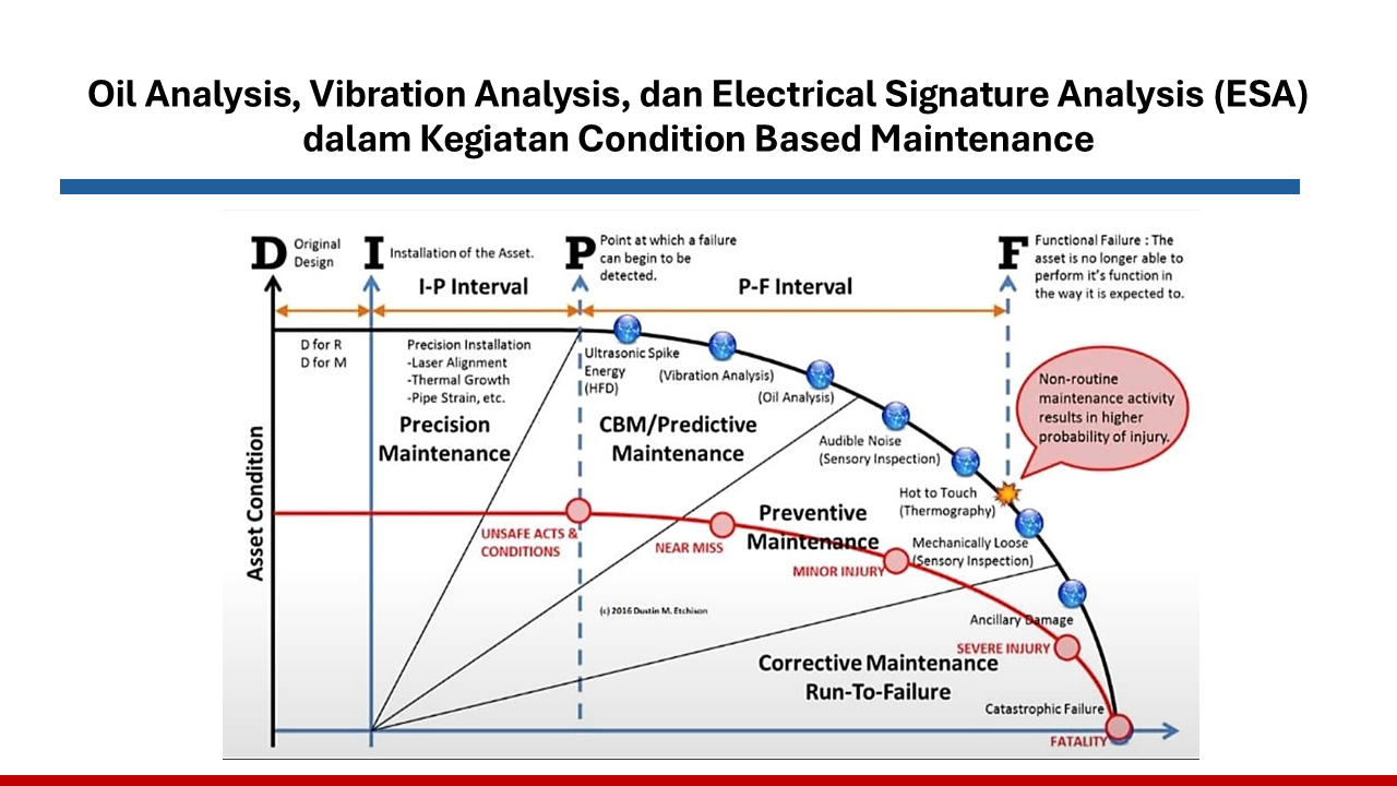 Oil Analysis, Vibration Analysis, dan Electrical Signature Analysis (ESA) dalam Kegiatan Condition Based Maintenance